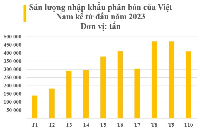 phân bón ở lào